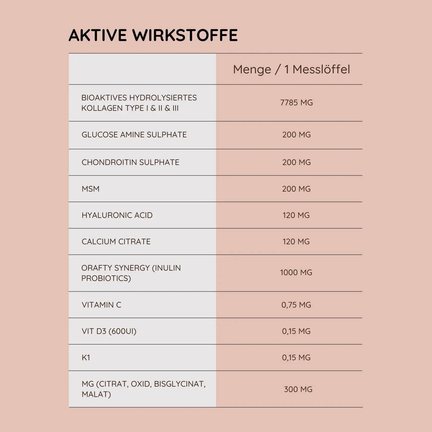 Tabelle mit aktiven Wirkstoffen bei ArthroTotal Dog (Kollagen für Hunde)