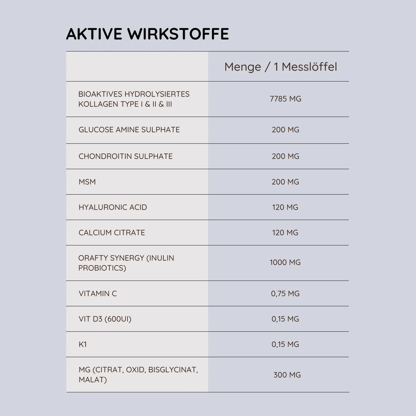 Tabelle mit aktiven Wirkstoffen bei ArthroTotal Human (Kollagen für Menschen)