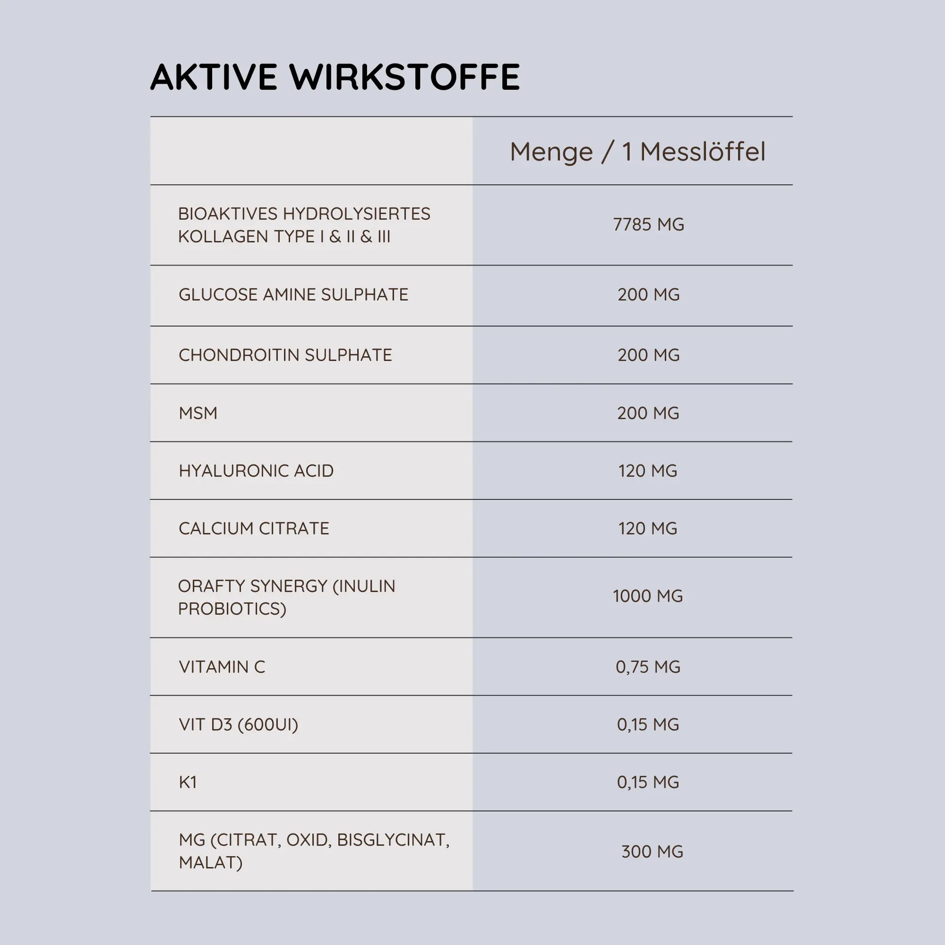 Tabelle mit aktiven Wirkstoffen bei ArthroTotal Human (Kollagen für Menschen)